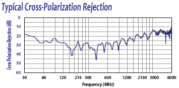 Typical Cross-Polarization Rejection